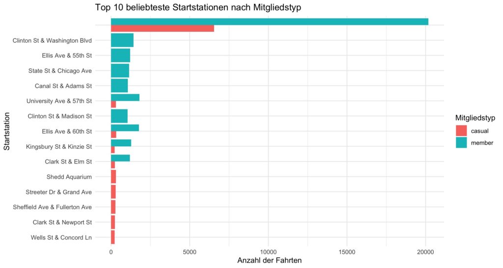 Top 10 beliebtesten Startstationen für Mitglieder und Gelegenheitsfahrer im Bike-Sharing-Programm.