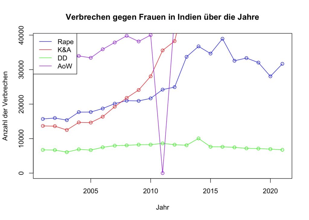 Verbrechen gegen Frauen in Indien