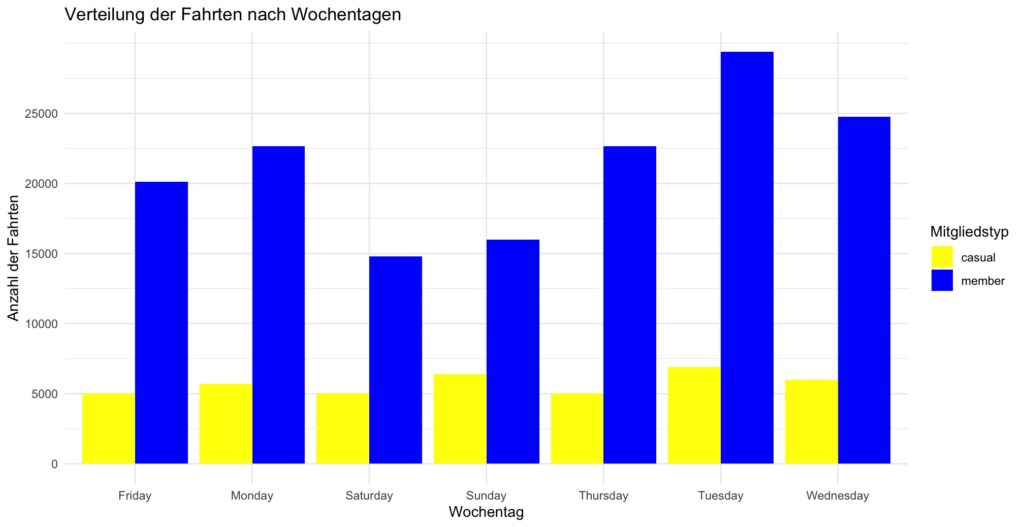 Verteilung der Fahrten nach Wochentagen für Mitglieder und Gelegenheitsfahrer im Bike-Sharing-Programm.